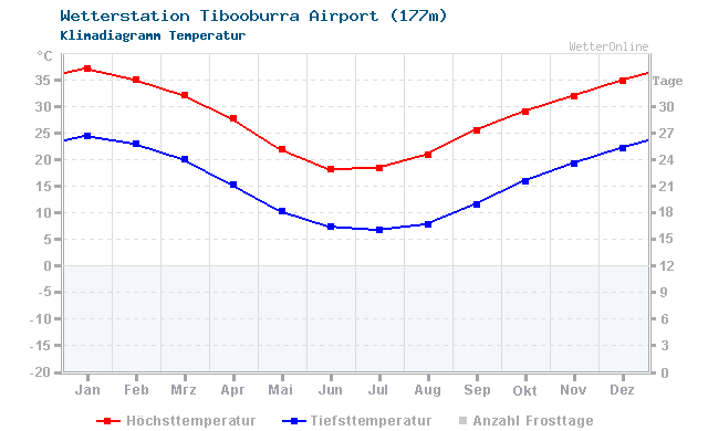 Klimadiagramm Temperatur Tibooburra Airport (177m)