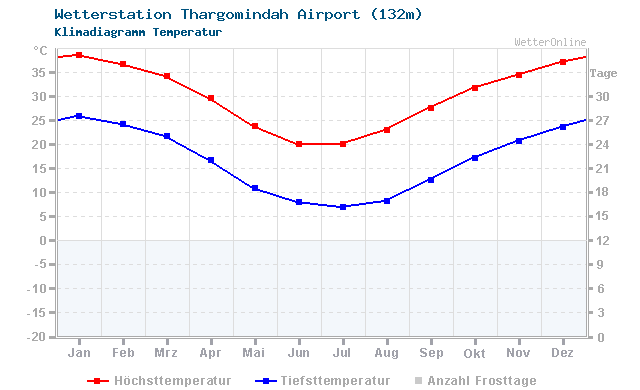 Klimadiagramm Temperatur Thargomindah Airport (132m)