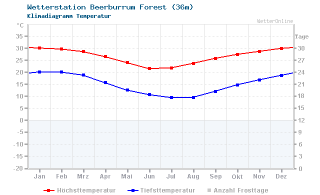 Klimadiagramm Temperatur Beerburrum Forest (36m)