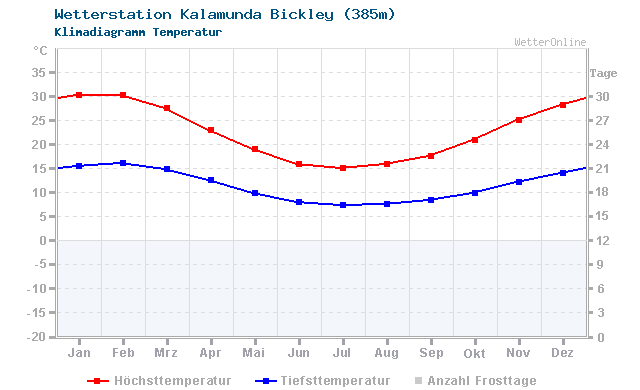 Klimadiagramm Temperatur Kalamunda Bickley (385m)