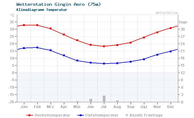 Klimadiagramm Temperatur Gingin Aero (75m)