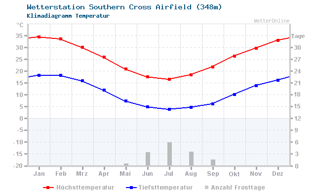 Klimadiagramm Temperatur Southern Cross Airfield (348m)