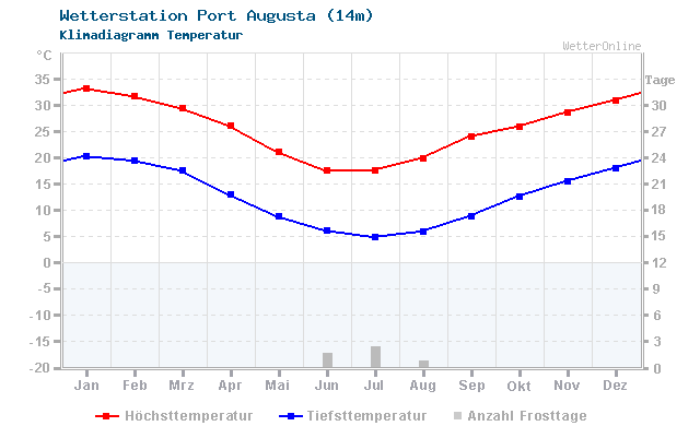 Klimadiagramm Temperatur Port Augusta (14m)