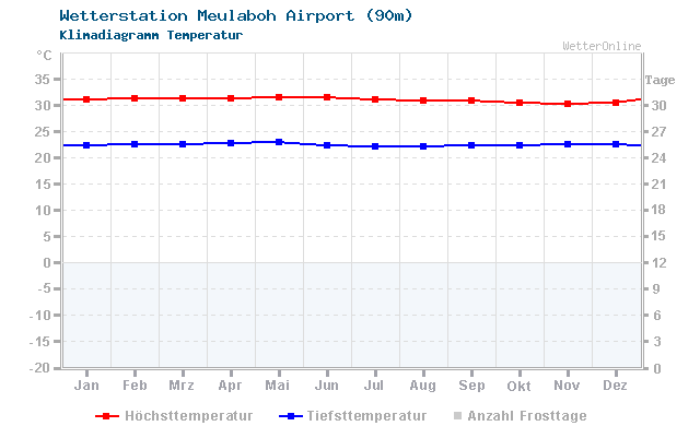 Klimadiagramm Temperatur Meulaboh Airport (90m)