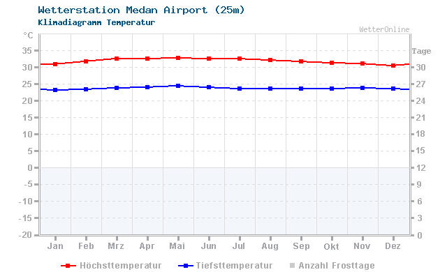 Klimadiagramm Temperatur Medan Airport (25m)
