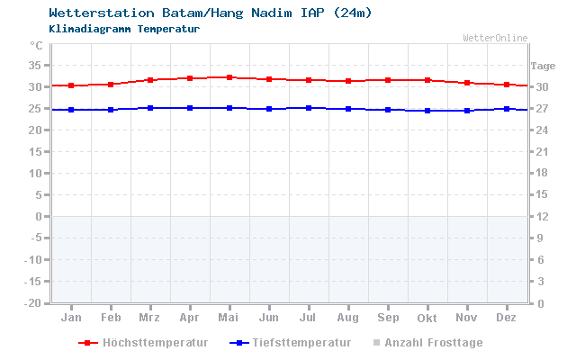 Klimadiagramm Temperatur Batam/Hang Nadim IAP (24m)