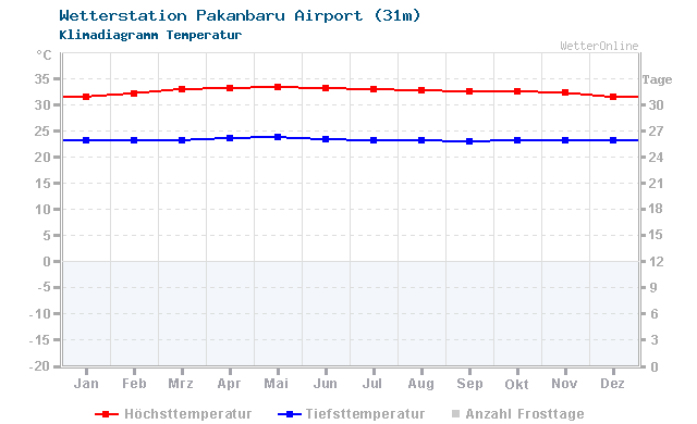 Klimadiagramm Temperatur Pakanbaru Airport (31m)