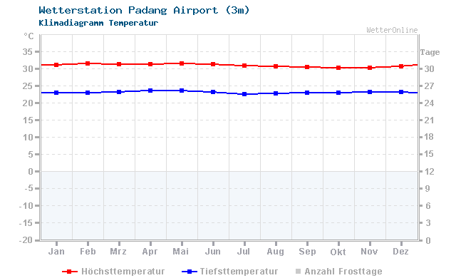 Klimadiagramm Temperatur Padang Airport (3m)