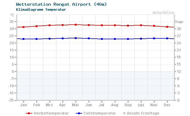 Klimadiagramm Temperatur Rengat Airport (46m)