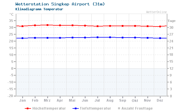 Klimadiagramm Temperatur Singkep Airport (31m)