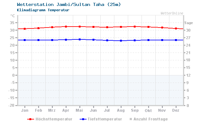 Klimadiagramm Temperatur Jambi/Sultan Taha (25m)