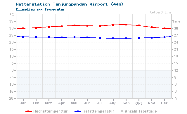 Klimadiagramm Temperatur Tanjungpandan Airport (44m)
