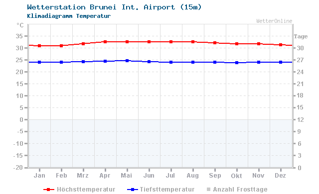Klimadiagramm Temperatur Brunei Int. Airport (15m)