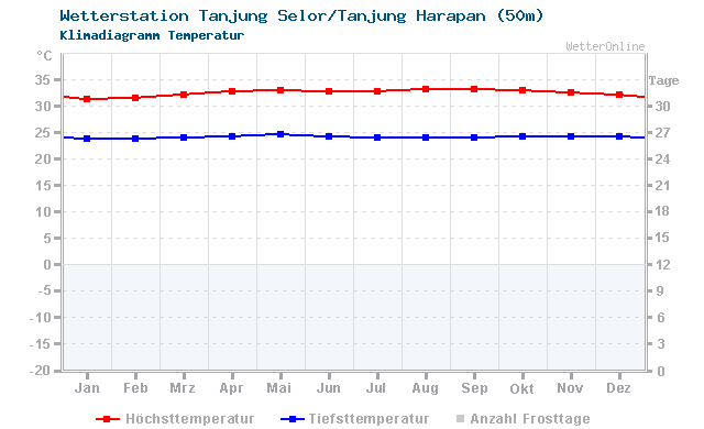 Klimadiagramm Temperatur Tanjung Selor/Tanjung Harapan (50m)