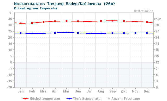 Klimadiagramm Temperatur Tanjung Redep/Kalimarau (26m)