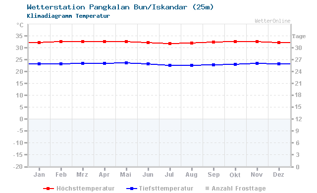 Klimadiagramm Temperatur Pangkalan Bun/Iskandar (25m)