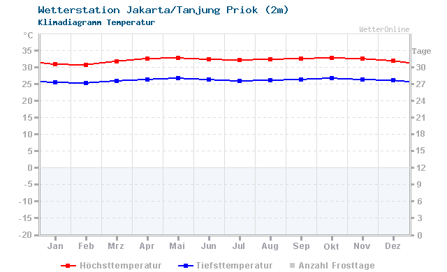 Klimadiagramm Temperatur Jakarta/Tanjung Priok (2m)
