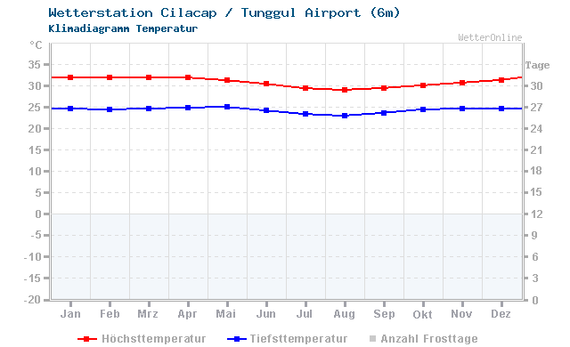 Klimadiagramm Temperatur Cilacap / Tunggul Airport (6m)