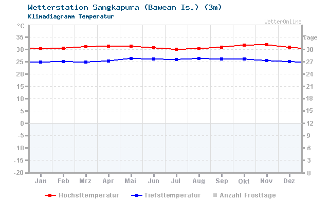 Klimadiagramm Temperatur Sangkapura (Bawean Is.) (3m)
