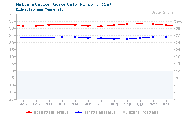 Klimadiagramm Temperatur Gorontalo Airport (2m)