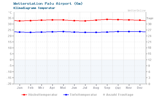 Klimadiagramm Temperatur Palu Airport (6m)