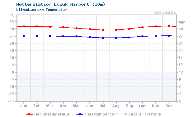 Klimadiagramm Temperatur Luwuk Airport (20m)