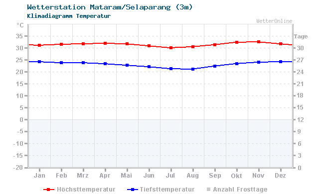 Klimadiagramm Temperatur Mataram/Selaparang (3m)