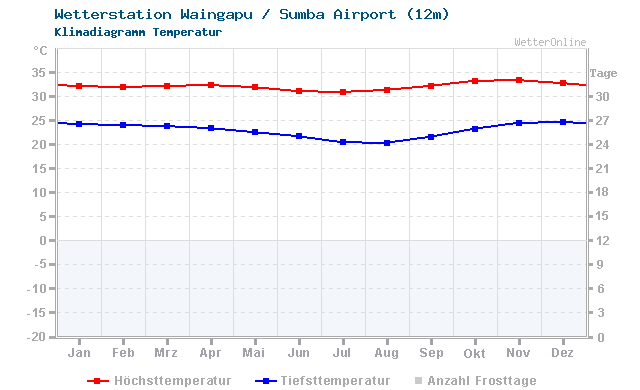 Klimadiagramm Temperatur Waingapu / Sumba Airport (12m)