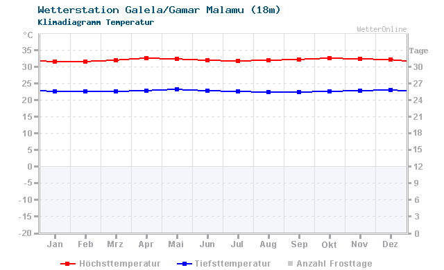 Klimadiagramm Temperatur Galela/Gamar Malamu (18m)