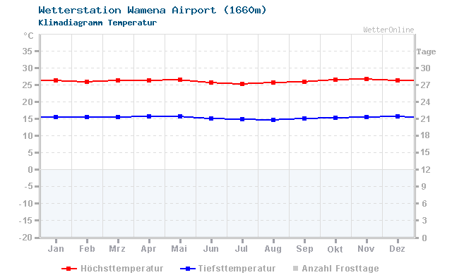 Klimadiagramm Temperatur Wamena Airport (1660m)