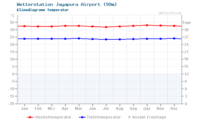 Klimadiagramm Temperatur Jayapura Airport (99m)