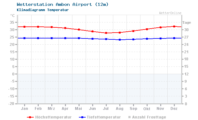Klimadiagramm Temperatur Ambon Airport (12m)