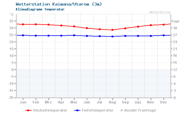 Klimadiagramm Temperatur Kaimana/Utarom (3m)