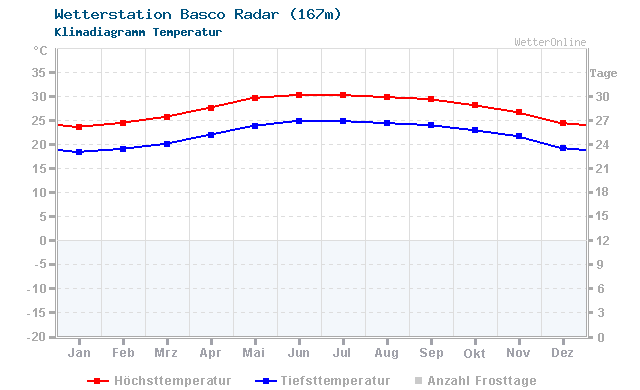 Klimadiagramm Temperatur Basco Radar (167m)
