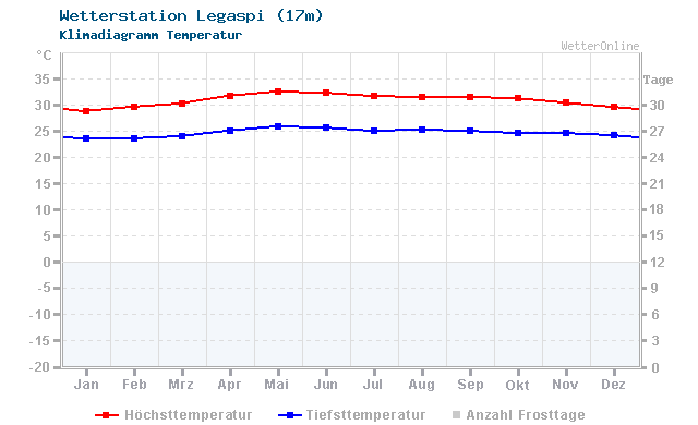 Klimadiagramm Temperatur Legaspi (17m)