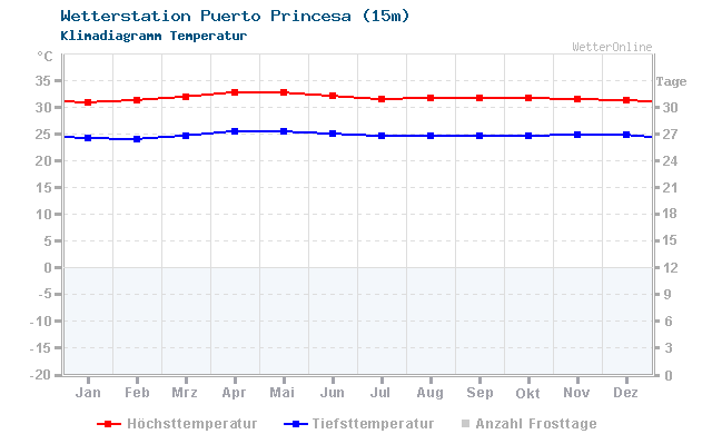 Klimadiagramm Temperatur Puerto Princesa (15m)