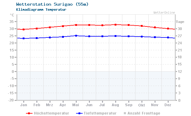 Klimadiagramm Temperatur Surigao (55m)