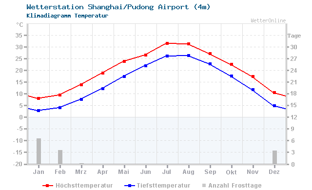 Klimadiagramm Temperatur Shanghai/Pudong Airport (4m)