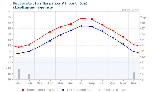 Klimadiagramm Temperatur Hangzhou Airport (6m)