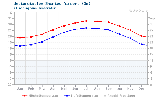 Klimadiagramm Temperatur Shantou Airport (3m)