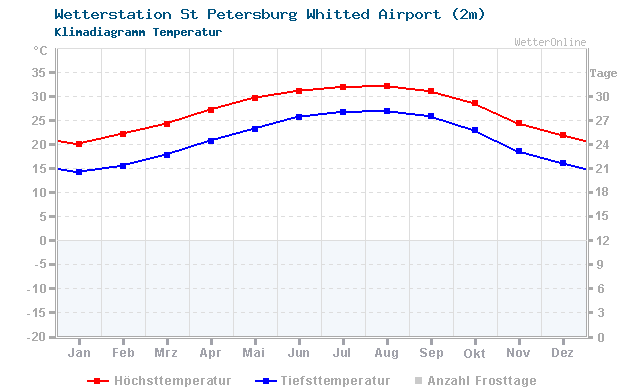 Klimadiagramm Temperatur St Petersburg Whitted Airport (2m)
