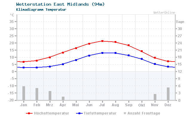 Klimadiagramm Temperatur East Midlands (94m)