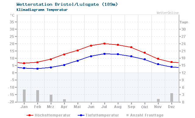 Klimadiagramm Temperatur Bristol/Lulsgate (189m)