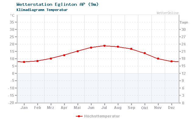 Klimadiagramm Temperatur Eglinton AP (9m)