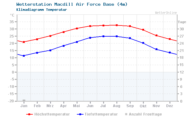 Klimadiagramm Temperatur Macdill Air Force Base (4m)