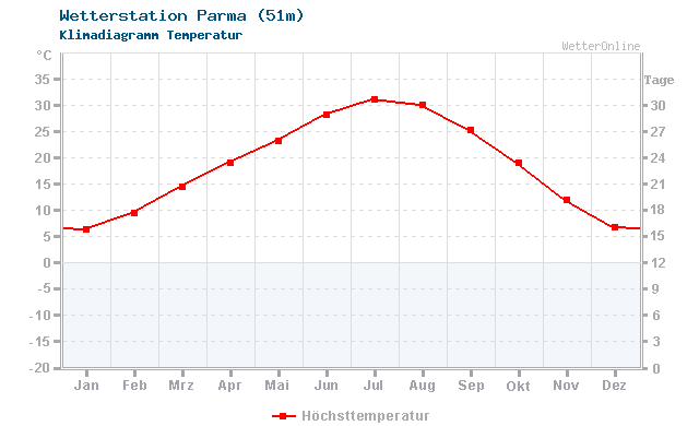 Klimadiagramm Temperatur Parma (51m)