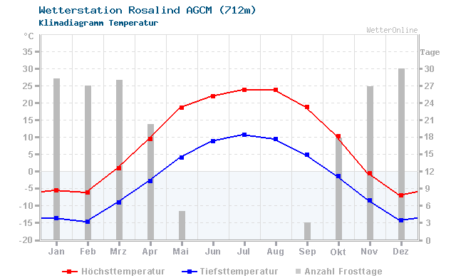 Klimadiagramm Temperatur Rosalind AGCM (712m)