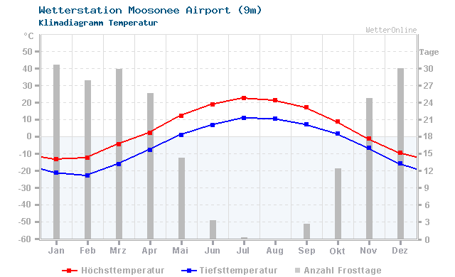 Klimadiagramm Temperatur Moosonee Airport (9m)