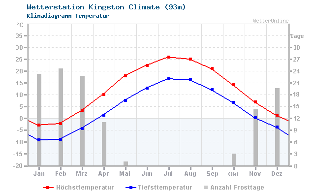 Klimadiagramm Temperatur Kingston Climate (93m)