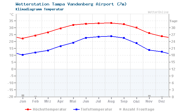 Klimadiagramm Temperatur Tampa Vandenberg Airport (7m)
